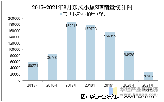 2015-2021年3月东风小康SUV销量统计图