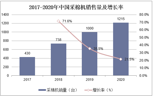 2017-2020中国采棉机销售量及增长率