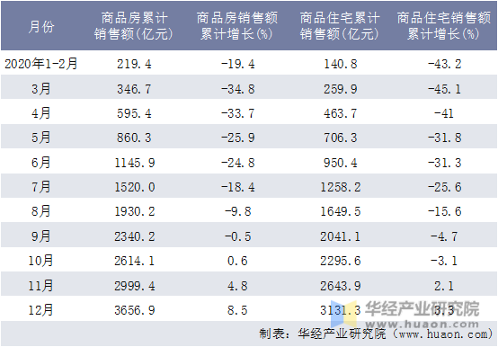 2020年北京市商品房和商品住宅月度累计销售额统计表