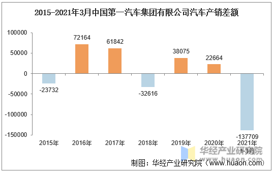 2015-2021年3月中国第一汽车集团有限公司汽车产销差额