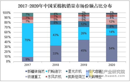 2017-2020年中国采棉机销量市场份额占比分布
