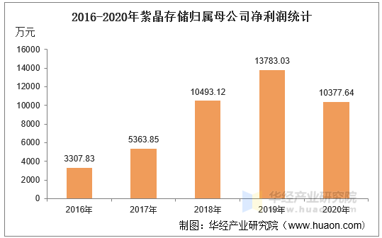 2016-2020年紫晶存储归属母公司净利润统计