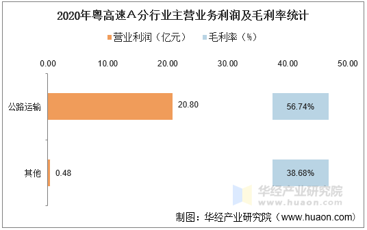 2020年粤高速Ａ分行业主营业务利润及毛利率统计