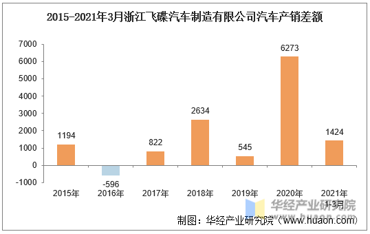 2015-2021年3月浙江飞碟汽车制造有限公司汽车产销差额