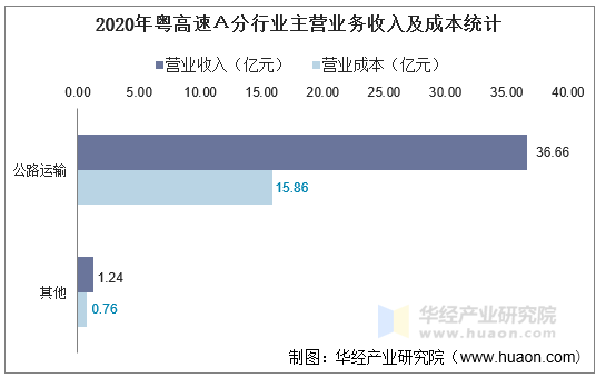 2020年粤高速Ａ分行业主营业务收入及成本统计