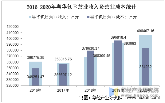 2016-2020年粤华包Ｂ营业收入及营业成本统计