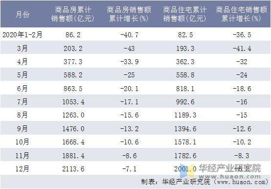 2020年天津市商品房和商品住宅月度累计销售额统计表