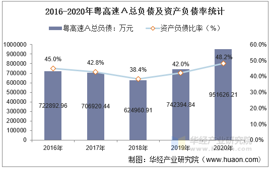 2016-2020年粤高速Ａ总负债及资产负债率统计