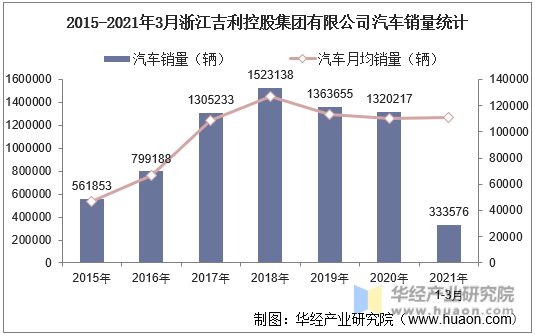 2015-2021年3月浙江吉利控股集团有限公司汽车销量统计
