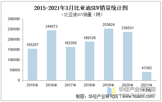2015-2021年3月比亚迪SUV销量统计图