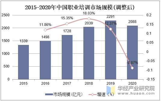 2015-2020年中国职业培训市场规模(调整后)