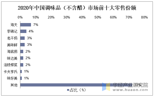 2020年中国调味品（不含醋）市场前十大零售份额