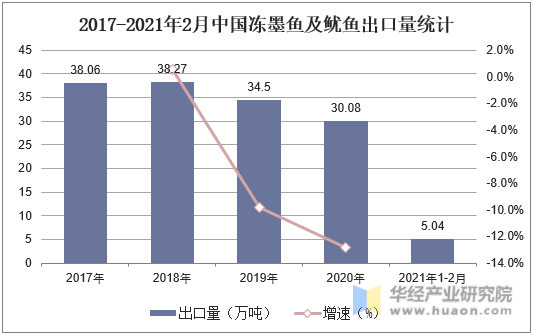 2017-2021年2月中国冻墨鱼及鱿鱼出口量统计