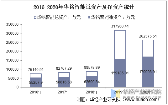2016-2020年华铭智能总资产及净资产统计