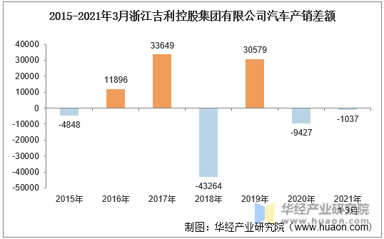 2015-2021年3月浙江吉利控股集团有限公司汽车产销差额