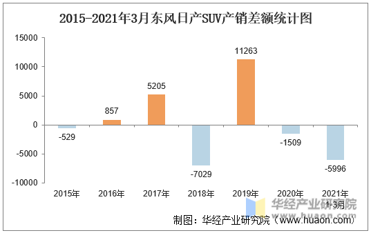 2015-2021年3月东风日产SUV产销差额统计图