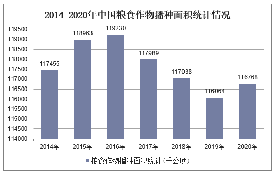2014-2020年中国粮食作物播种面积统计情况