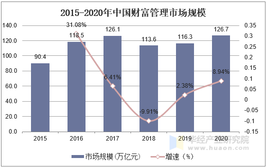 2015-2020年中国财富管理市场规模