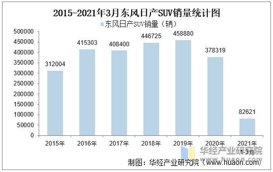 2015-2021年3月东风日产SUV销量统计图