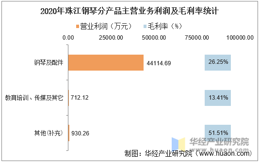 2020年珠江钢琴分产品主营业务利润及毛利率统计