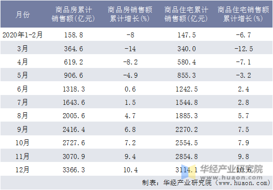 2020年辽宁省商品房和商品住宅月度累计销售额统计表
