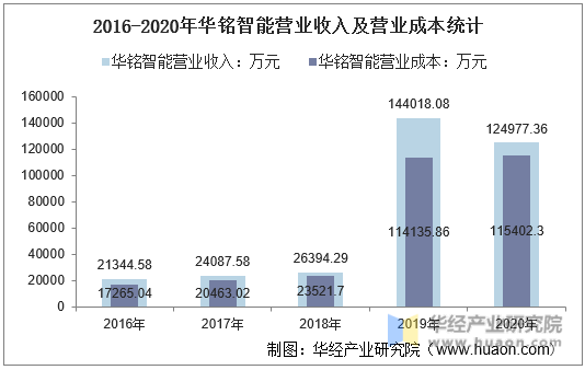 2016-2020年华铭智能营业收入及营业成本统计