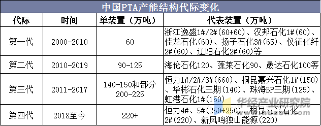 中国PTA产能结构代际变化