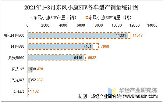 2021年1-3月东风小康SUV各车型产销量统计图