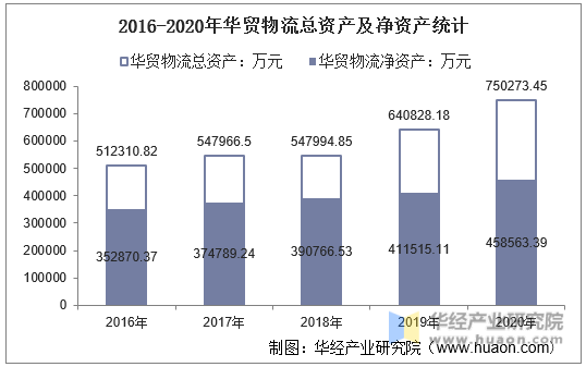 2016-2020年华贸物流总资产及净资产统计