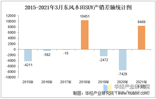 2015-2021年3月东风本田SUV产销差额统计图