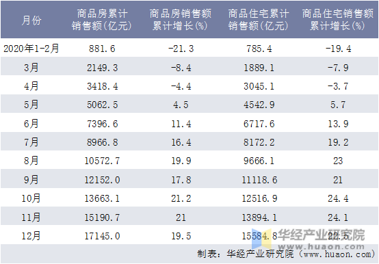2020年浙江省商品房和商品住宅月度累计销售额统计表