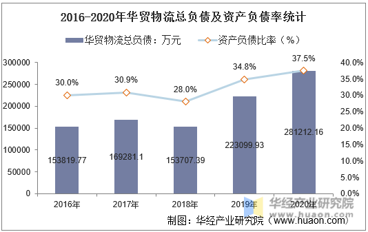 2016-2020年华贸物流总负债及资产负债率统计