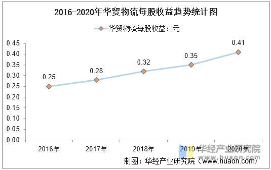 2016-2020年华贸物流每股收益趋势统计图
