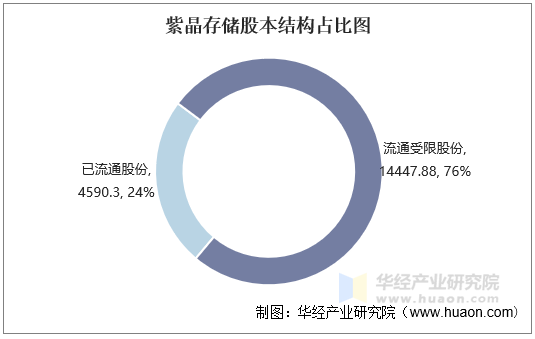 紫晶存储股本结构占比图