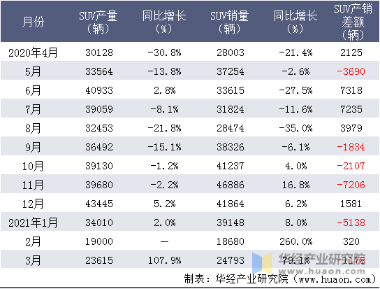 近一年东风日产SUV产销量情况统计表