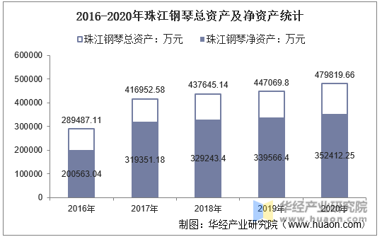 2016-2020年珠江钢琴总资产及净资产统计