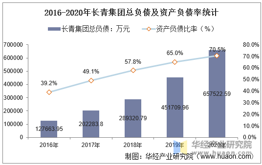2016-2020年长青集团总负债及资产负债率统计