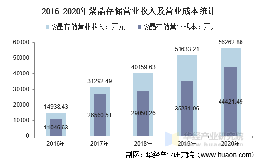 2016-2020年紫晶存储营业收入及营业成本统计