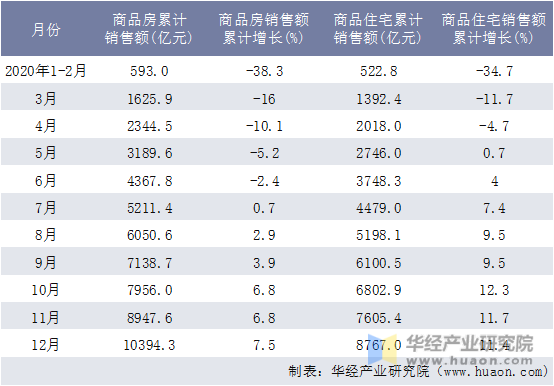 2020年四川省商品房和商品住宅月度累计销售额统计表