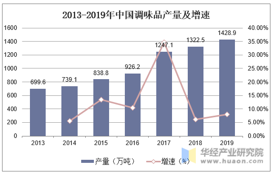 2013-2019年中国调味品产量及增速