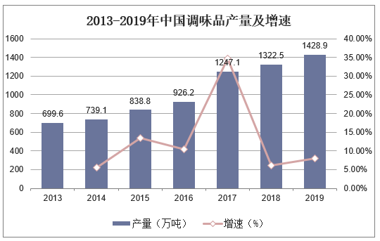 2013-2019年中国调味品产量及增速