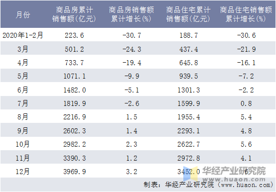 2020年云南省商品房和商品住宅月度累计销售额统计表