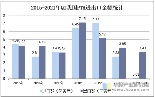 2015-2021年Q1我国PTA进出口金额统计