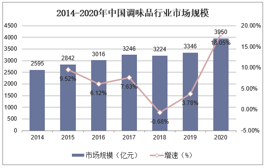 2014-2020年中国调味品市场规模