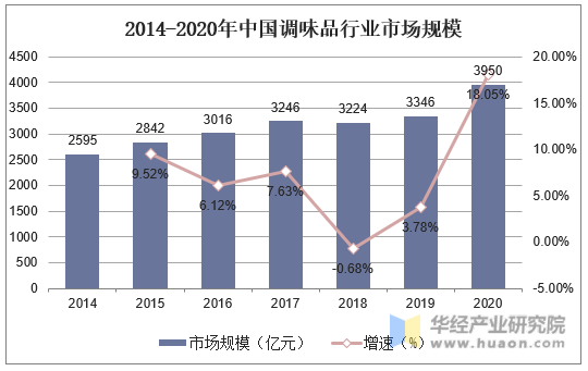 2014-2020年中国调味品市场规模