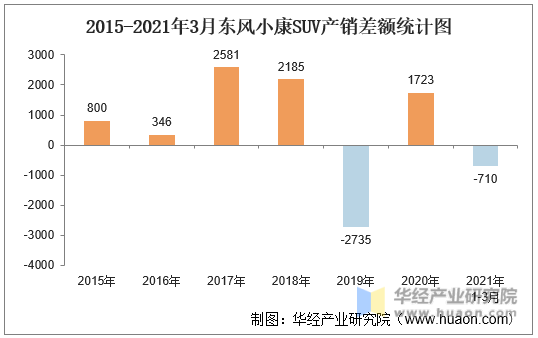 2015-2021年3月东风小康SUV产销差额统计图