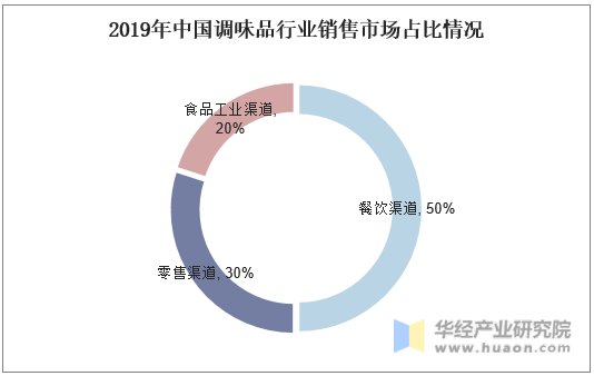 2019年中国调味品行业销售市场占比情况