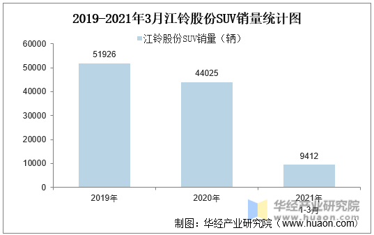 2019-2021年3月江铃股份SUV销量统计图