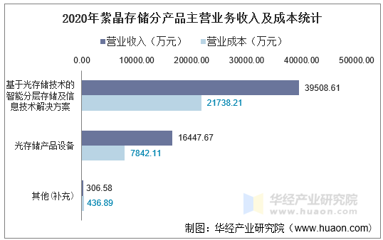 2020年紫晶存储分产品主营业务收入及成本统计