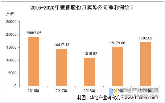 2016-2020年爱普股份归属母公司净利润统计